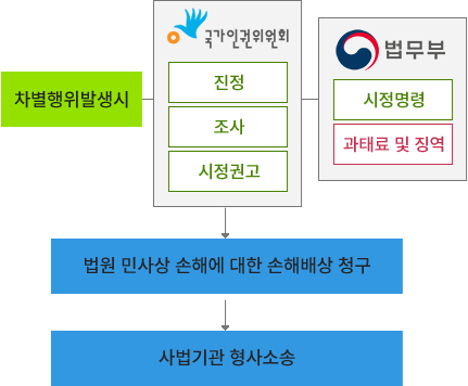 차별행위 발생시 국가인권위원에서 진정, 조사, 시정권고를 거쳐 법무부를 통해 시정명령과 과태료 및 징역이 진행됩니다. 그 후, 법원 민사상 손해에 대한 손해배상 청구가 이뤄지며 사법기관을 통해 형사소송이 진행됩니다.